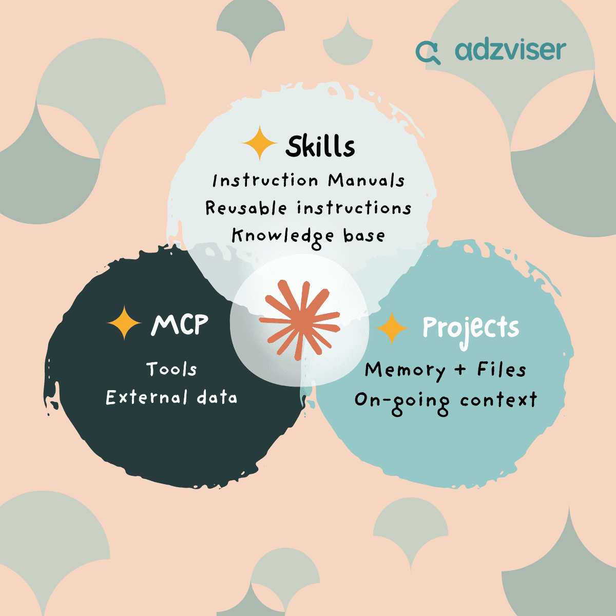 Claude Skills for Adzviser MCP Image