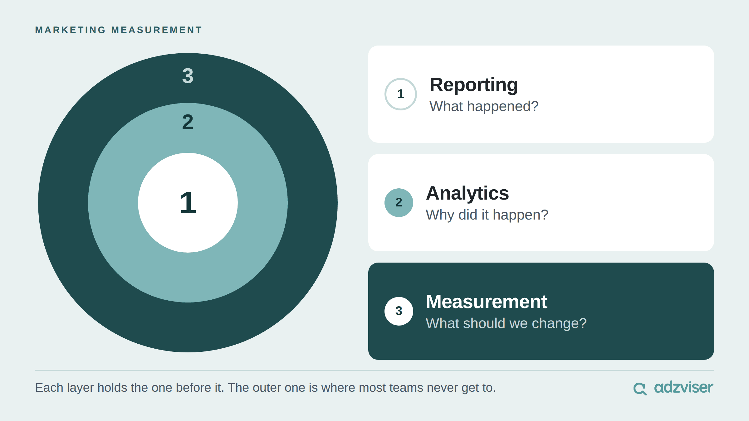 Marketing measurement layers: reporting asks what happened, analytics asks why it happened, and measurement asks what we should change.