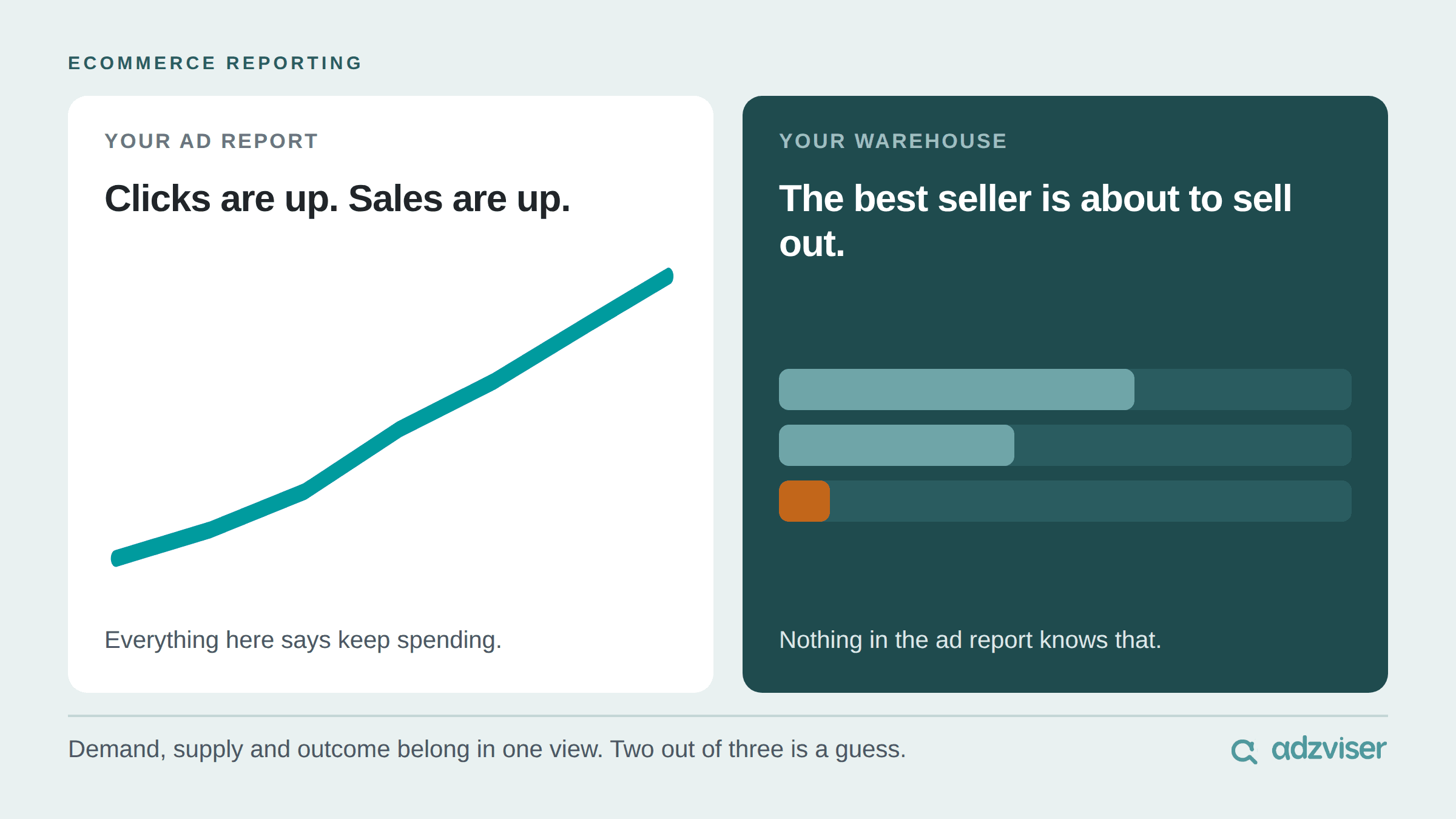 Ecommerce reporting brings advertising performance and stock levels into one view, so strong ad results and an about-to-stock-out bestseller show up together