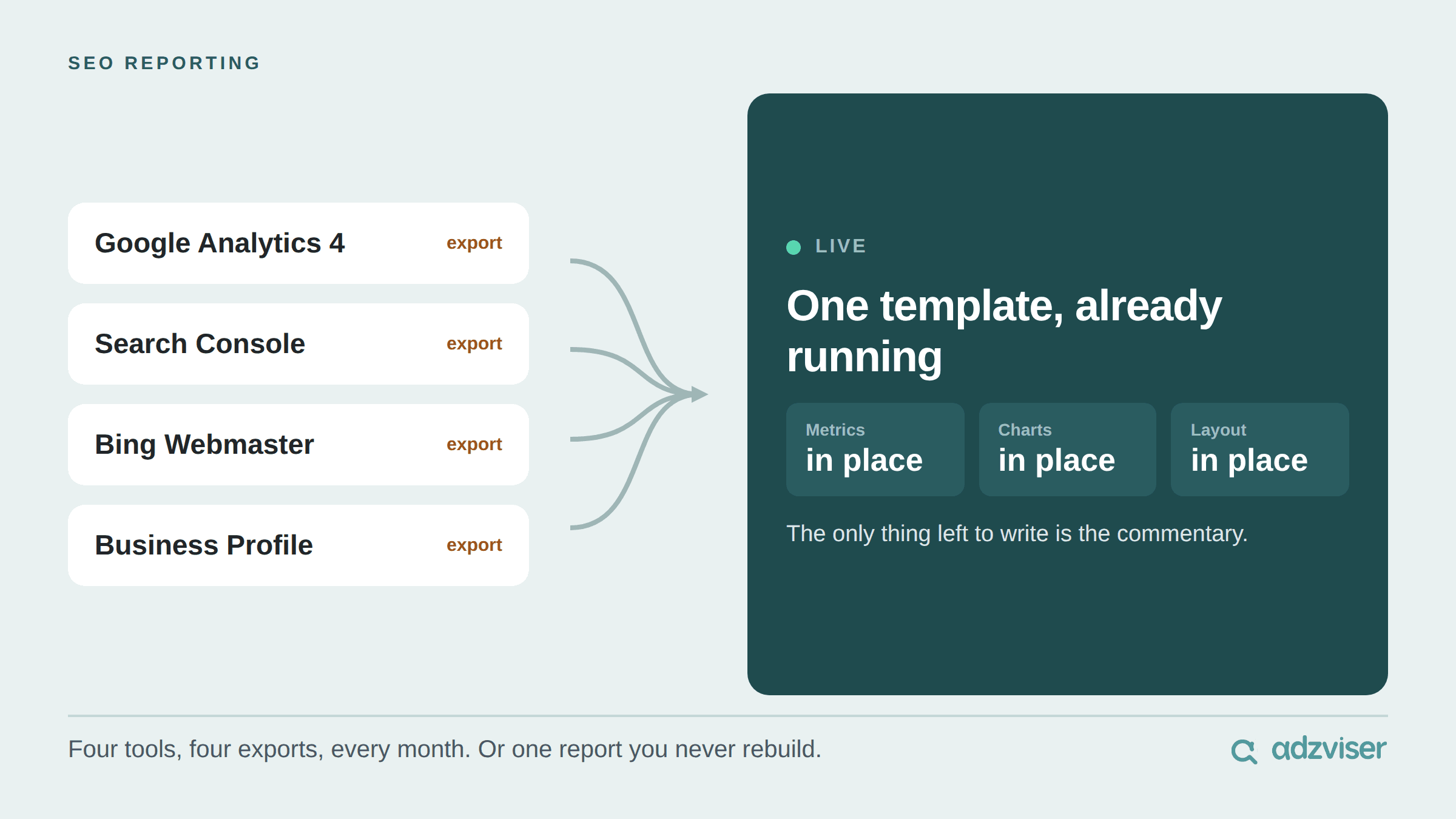 Four SEO tools exporting every month, replaced by one template that is already running with metrics, charts and layout in place