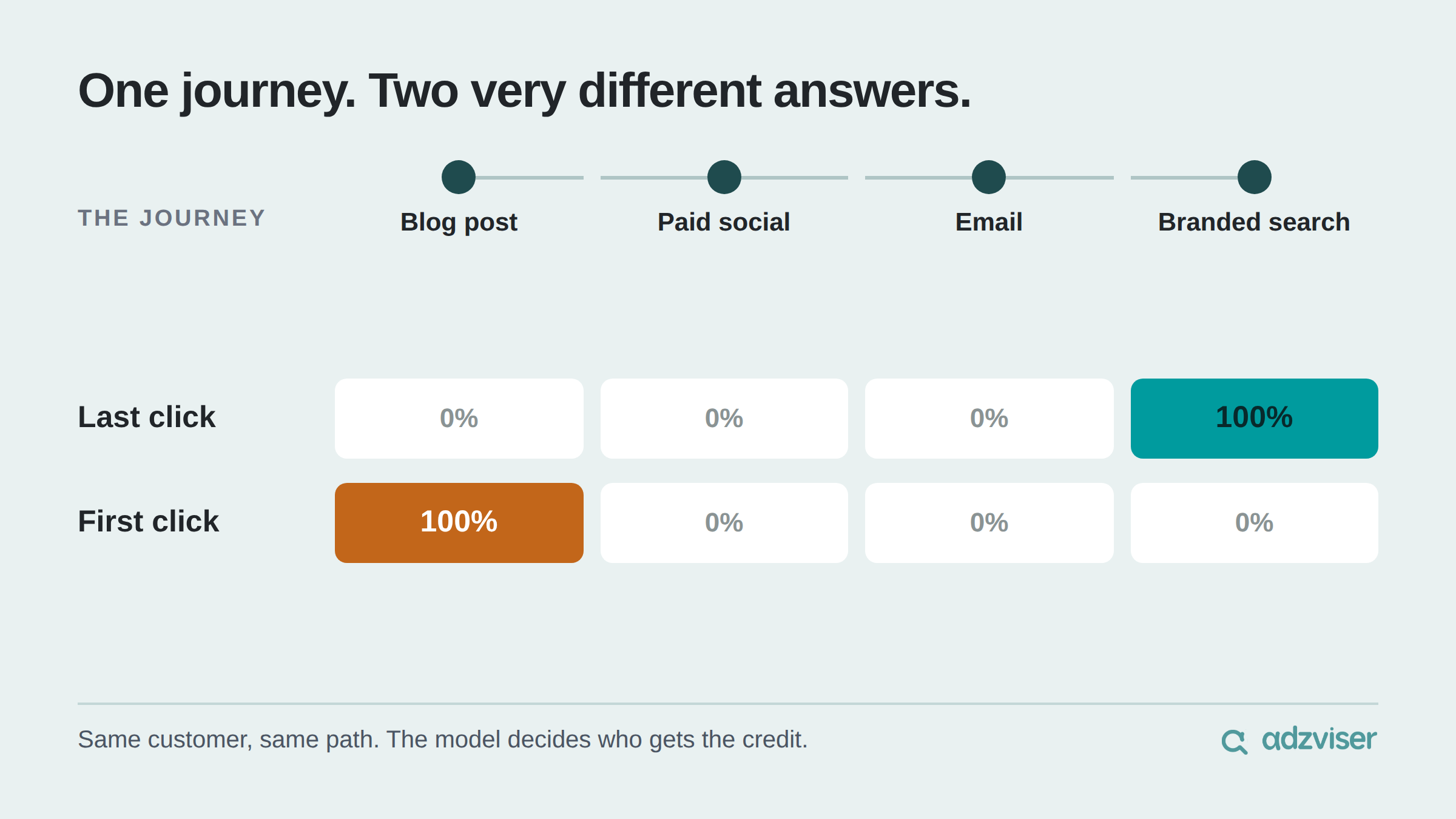 The same customer journey of blog post, paid social, email and branded search: last click gives all credit to branded search while first click gives all credit to the blog post.