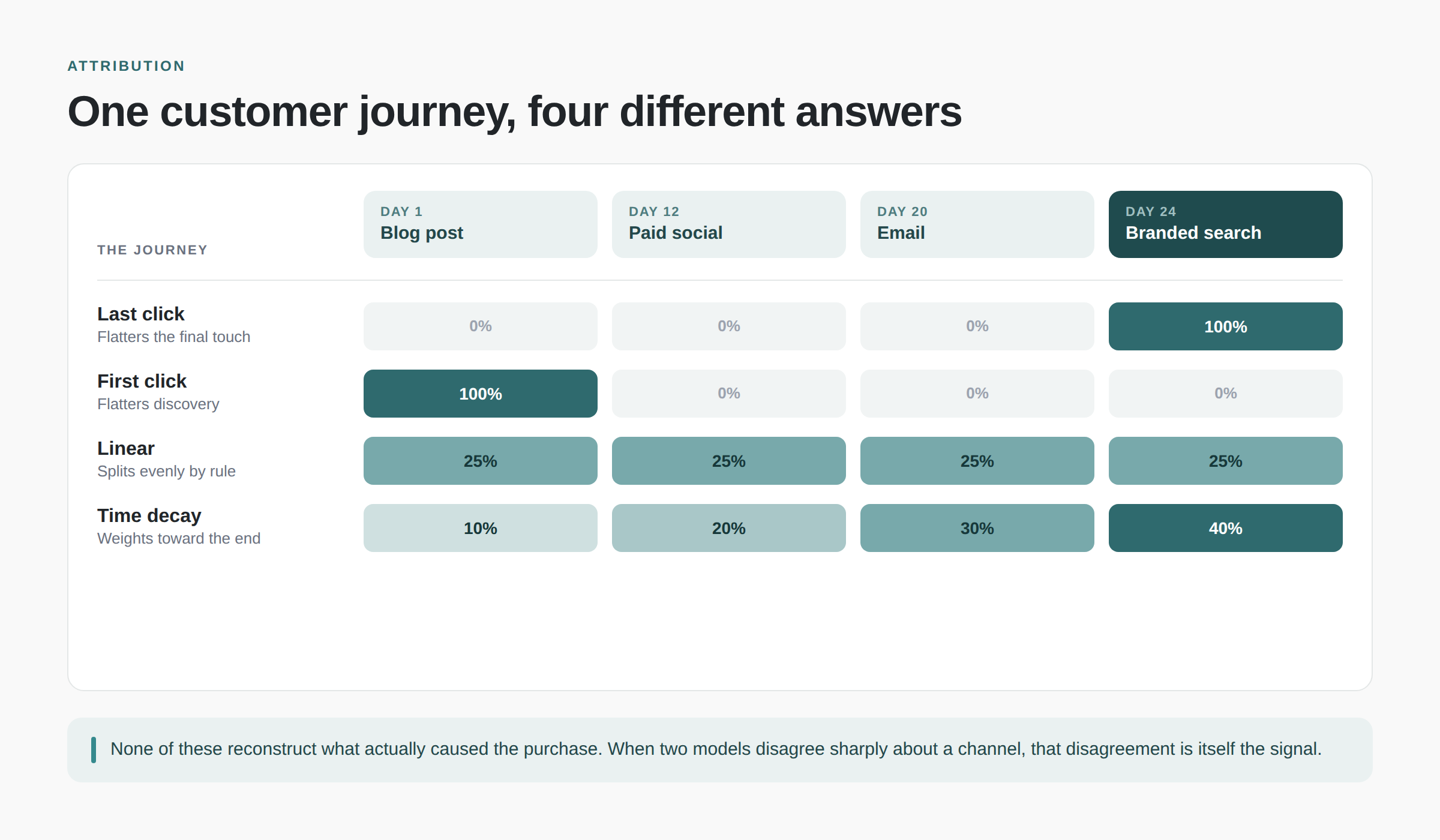 One customer journey scored four ways: last click, first click, linear, and time decay each credit the blog post, paid social, email, and branded search differently.