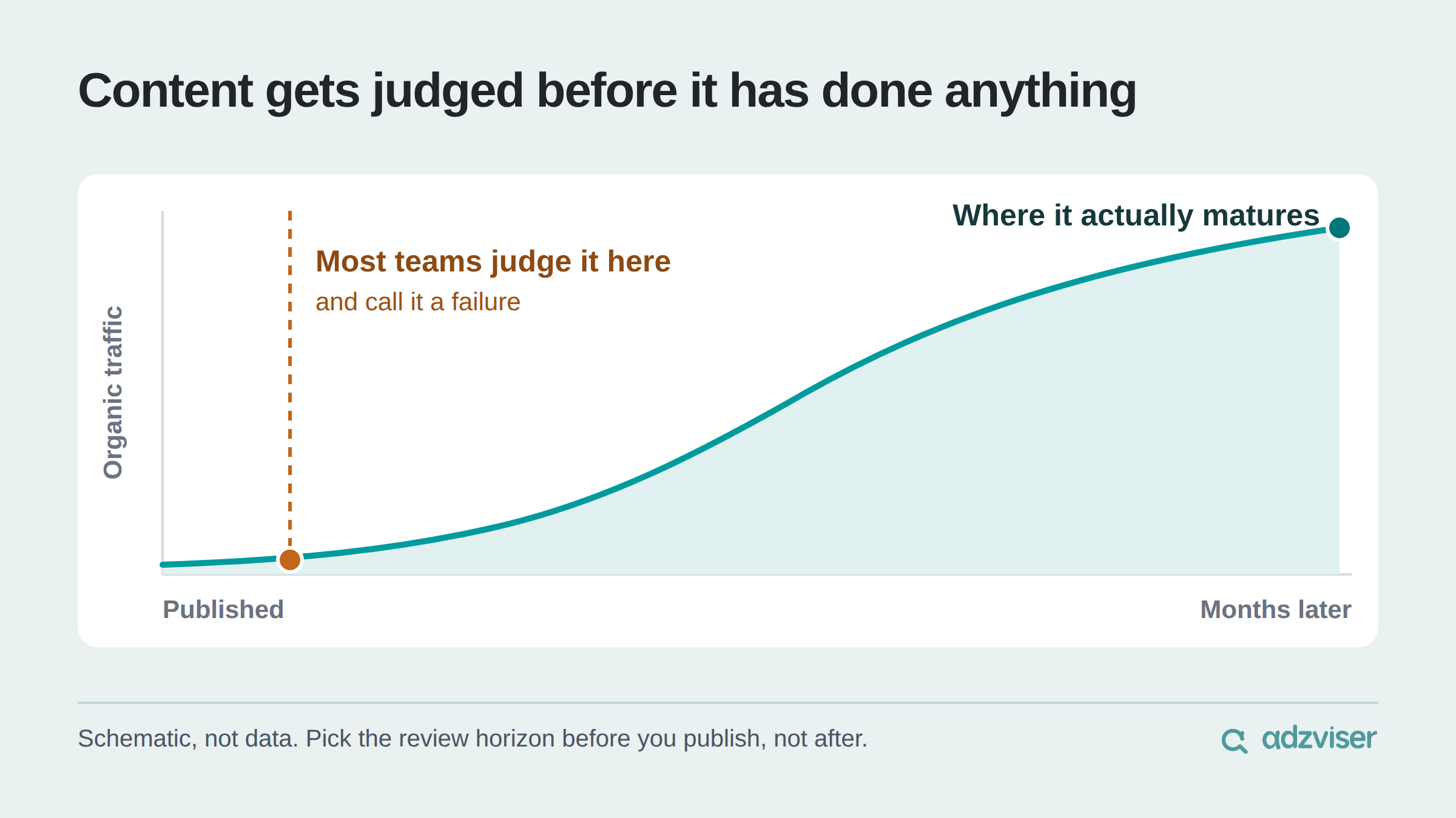 Organic traffic curve showing most teams judge a piece of content long before it matures months after publishing.