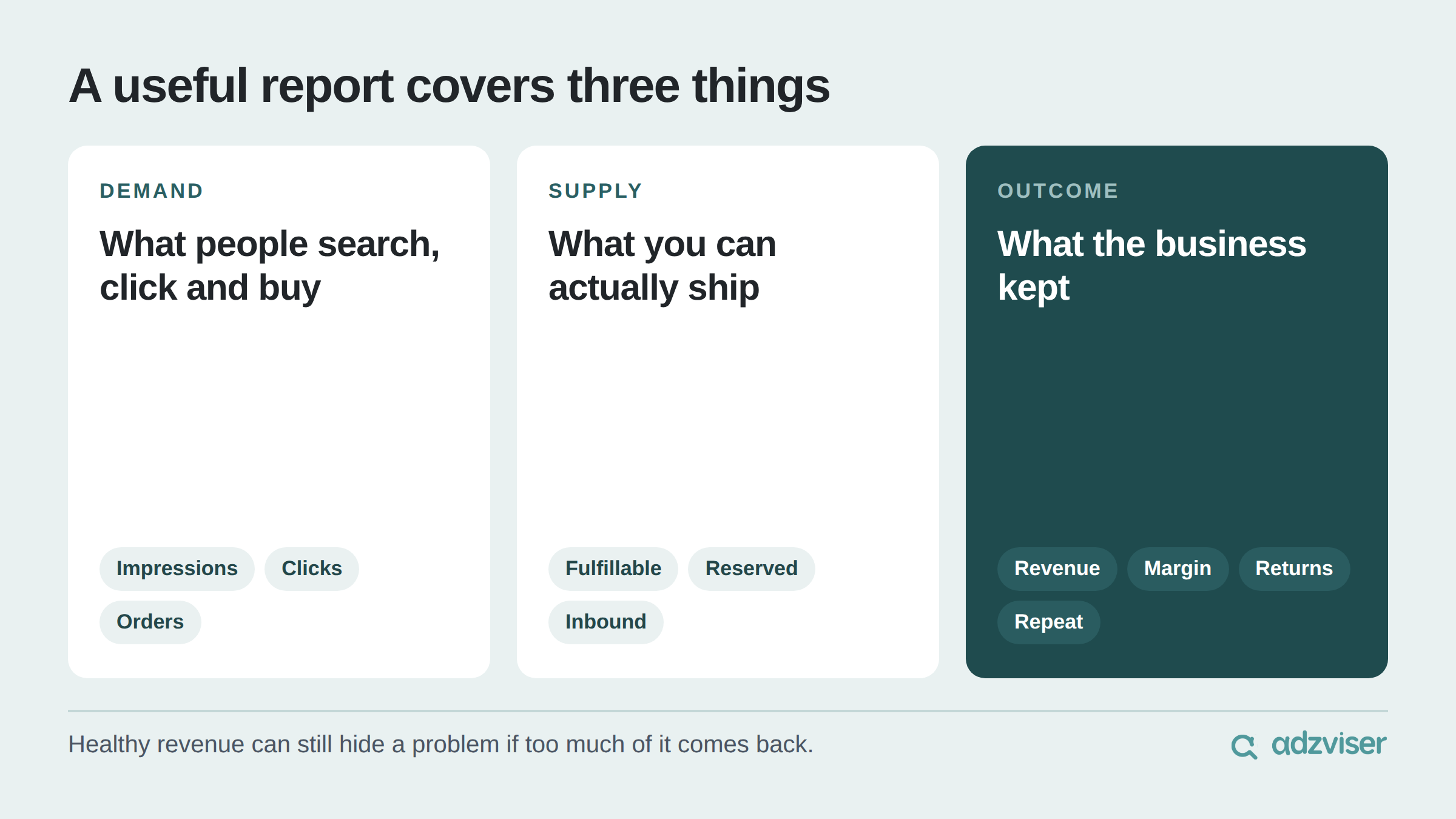 A useful ecommerce report covers demand, what people search for and buy; supply, what you have available to sell; and outcome, revenue, margin, returns and repeat purchases.