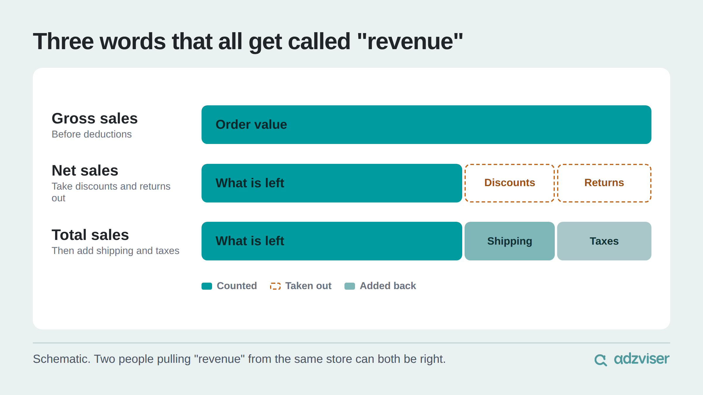 Gross sales is order value before deductions, net sales subtracts discounts and returns, and total sales adds shipping and taxes back in.