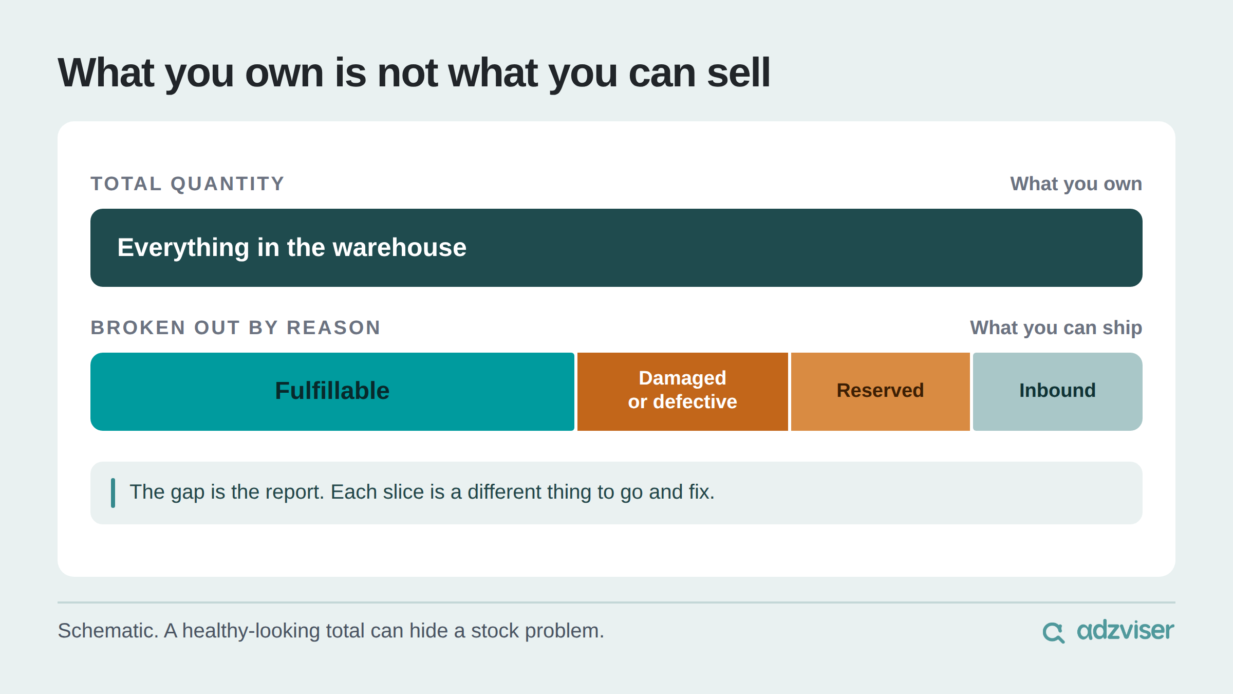 Total quantity is what you own while fulfillable quantity is what you can actually sell, and the gap between them broken out by reason is what you need to fix.