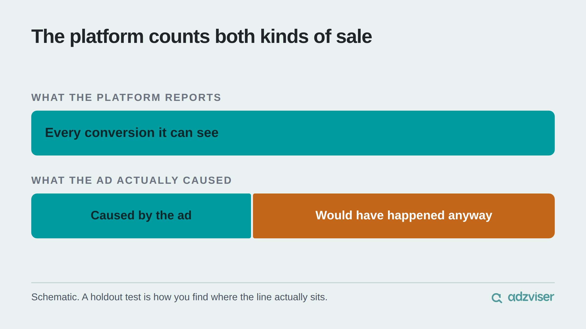 A platform reports every conversion it can see, but only part of that was caused by the ad while the rest would have happened anyway.