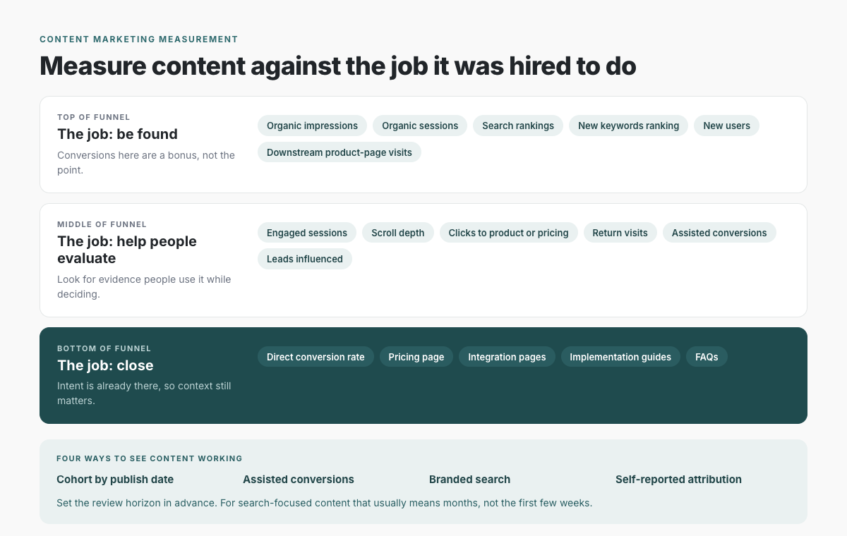 Measuring content against the job it was hired to do, with metrics for top, middle, and bottom of funnel content.