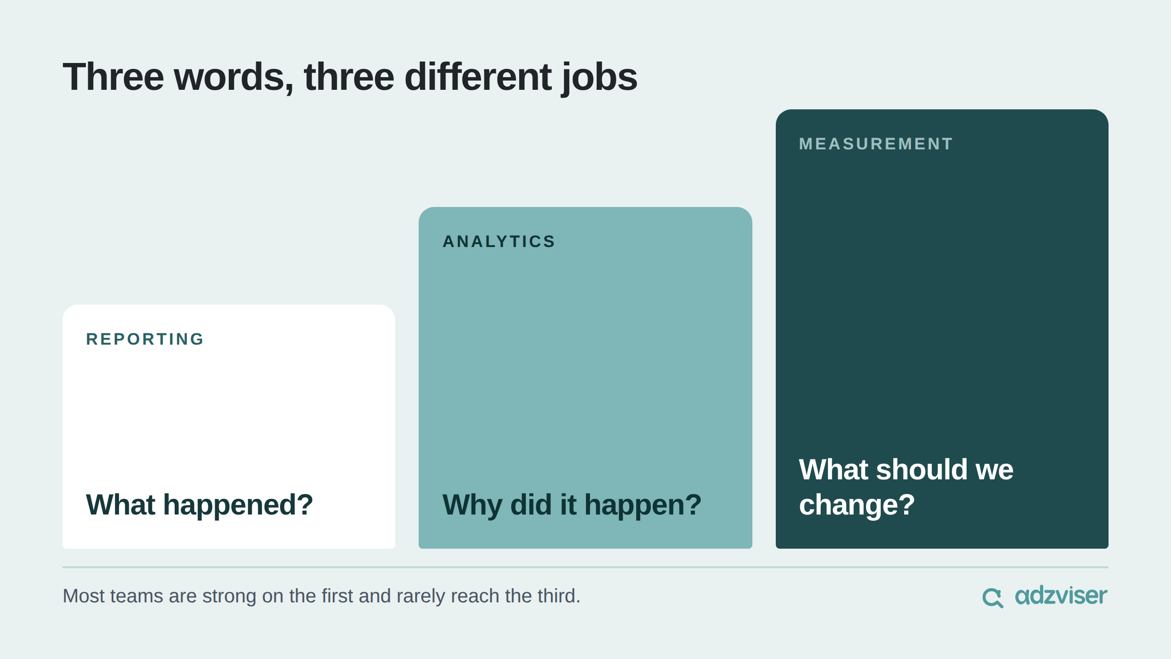 Three words, three different jobs: reporting asks what happened, analytics asks why it happened, and measurement asks what we should change.