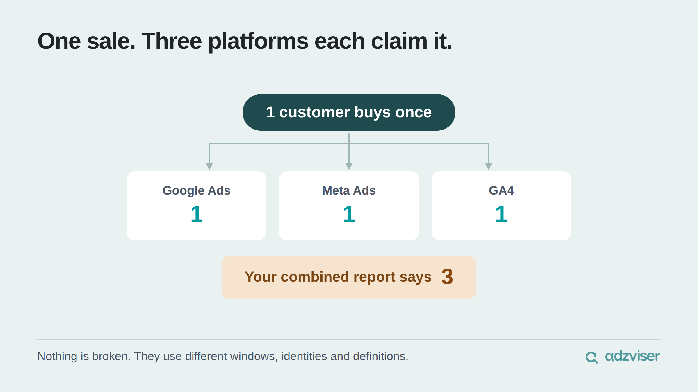 One customer buys once, but Google Ads, Meta Ads and GA4 each claim one conversion, so a combined report shows three.