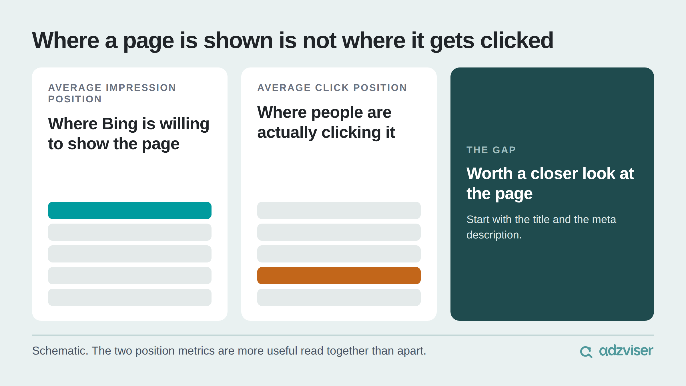 Average impression position shows where Bing is willing to show a page, average click position shows where people actually click it, and a gap between them is worth a closer look at the title and meta description.