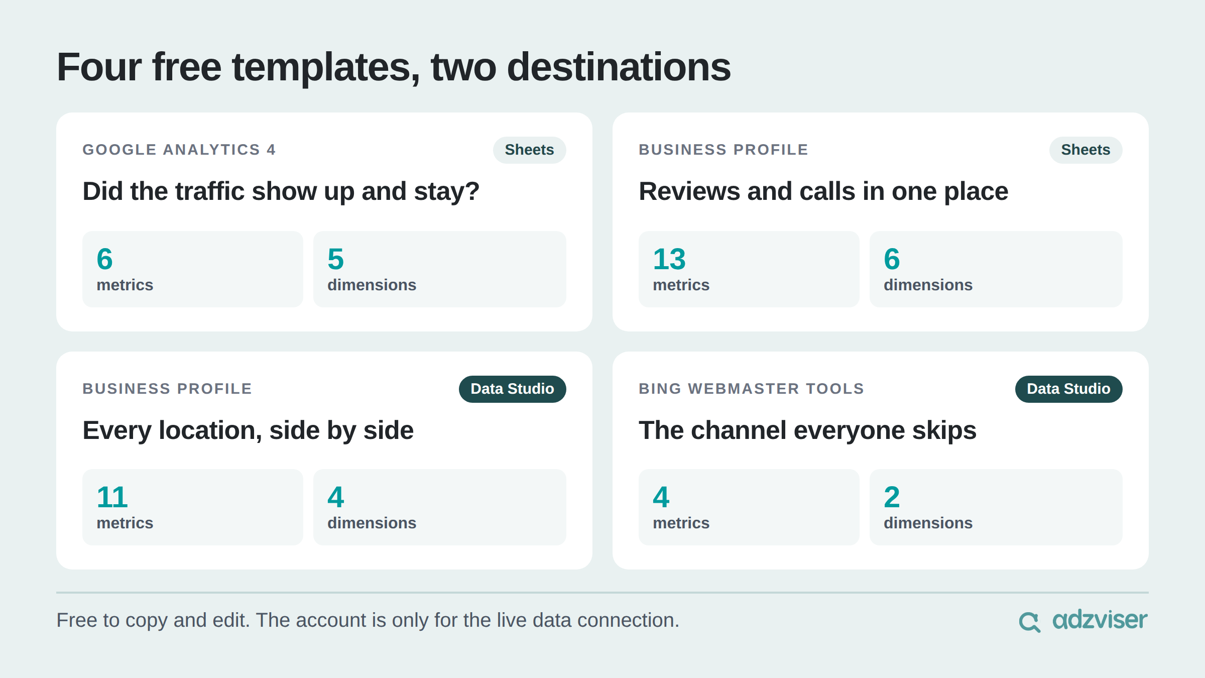 Four free templates across two destinations: Google Analytics 4 and Business Profile for Google Sheets, Business Profile and Bing Webmaster Tools for Data Studio, with their metric and dimension counts.