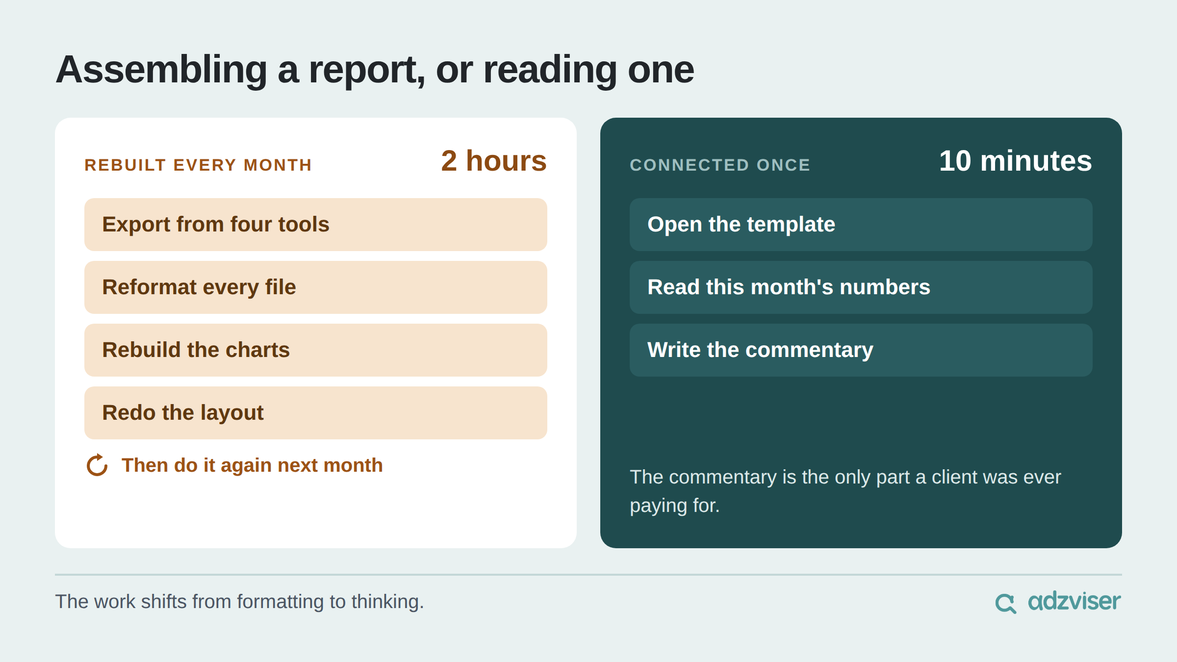 Rebuilding a report every month takes about two hours of exporting, reformatting and rebuilding charts, while a template connected once takes about ten minutes to open, read and write commentary.
