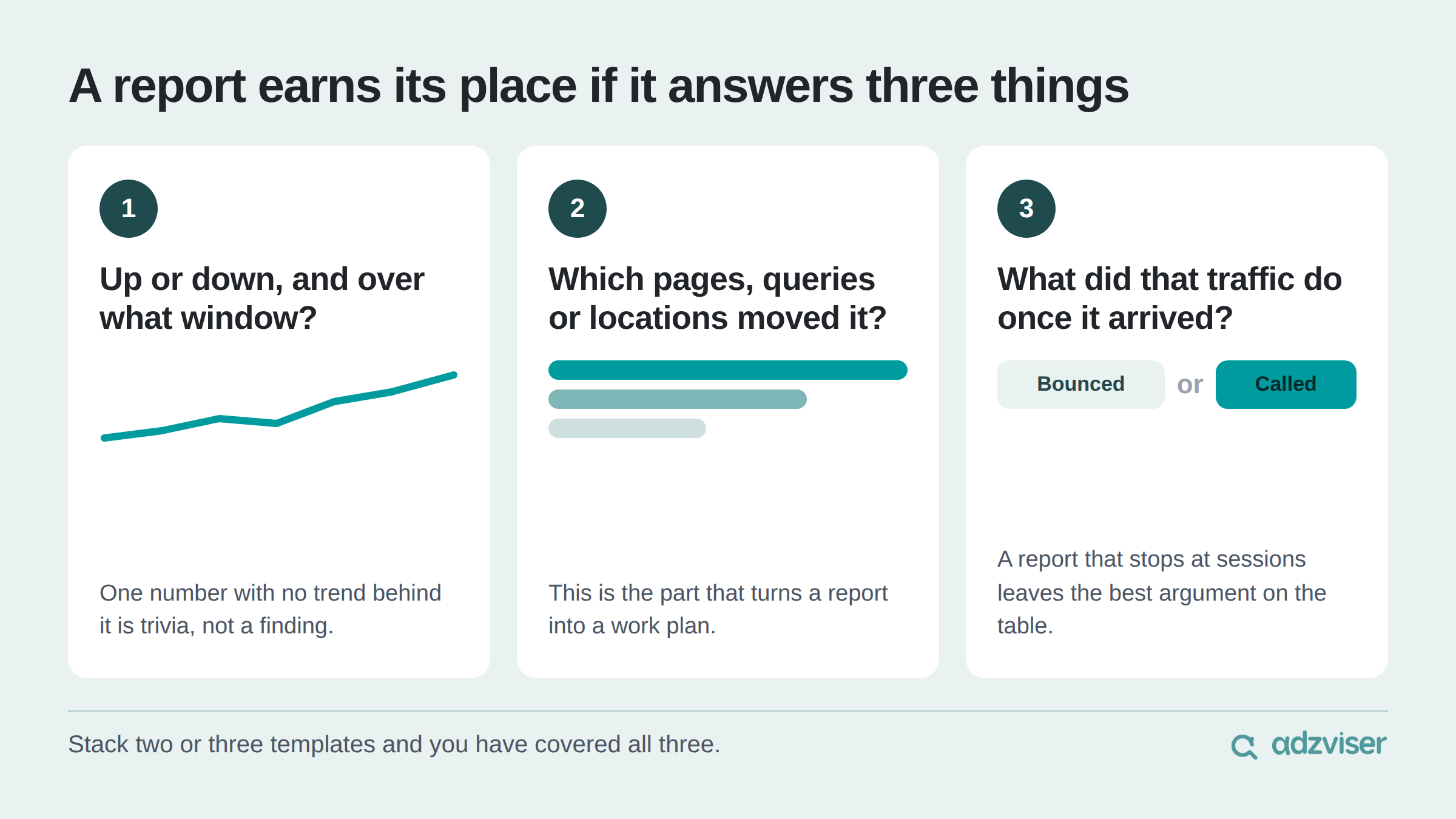 A report earns its place if it answers three things: whether organic performance moved and over what window, which pages, queries or locations moved it, and what that traffic did once it arrived.