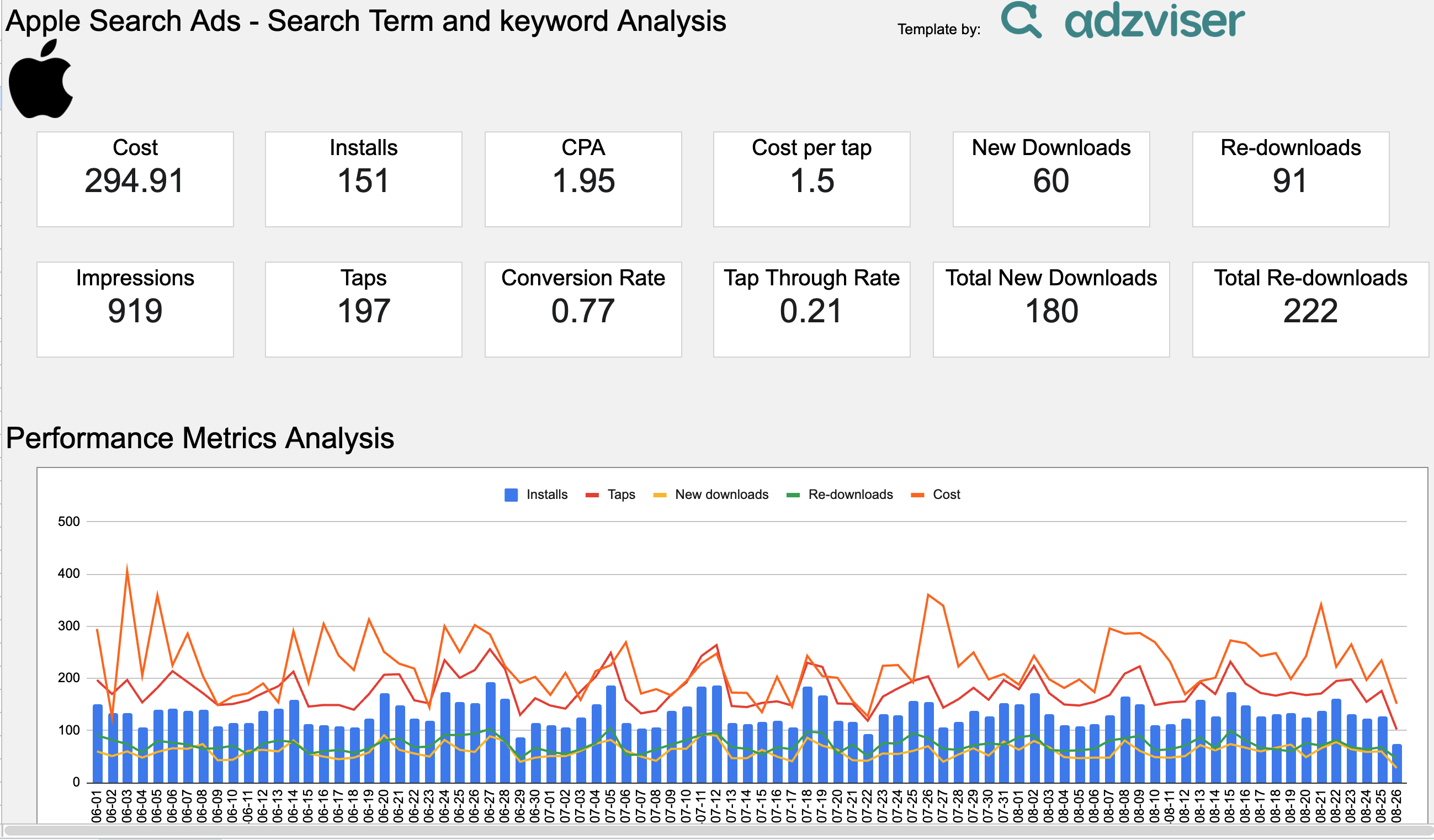 Apple Ads Search Term and Keyword Analysis preview