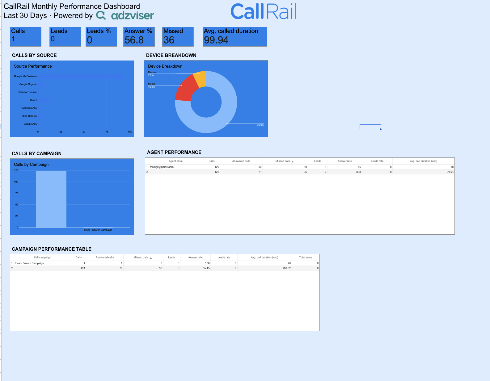 CallRail Monthly Performance Dashboard preview