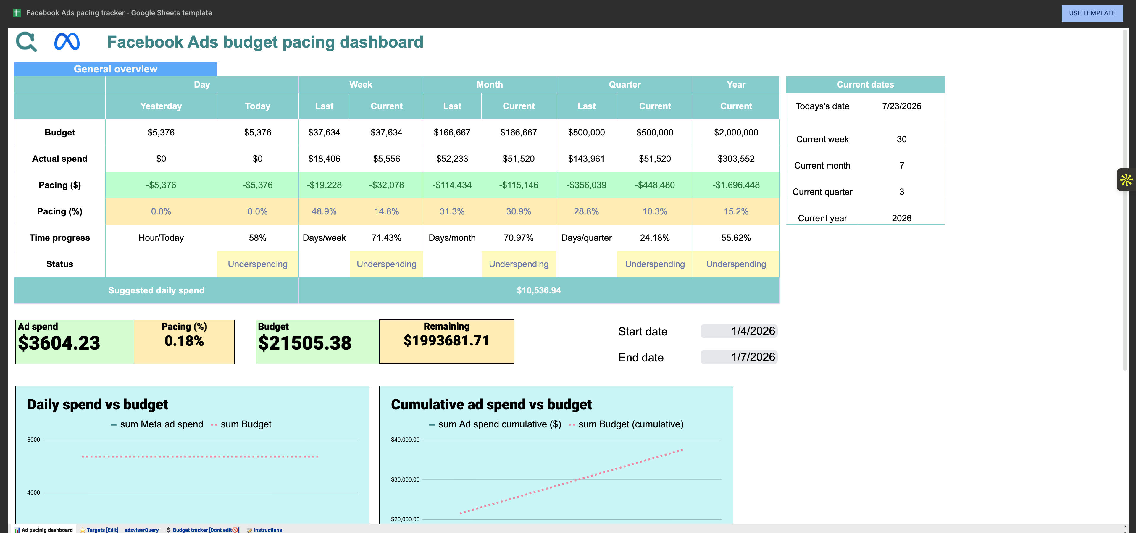 Facebook Ads Budget Tracking & Pacing Dashboard preview