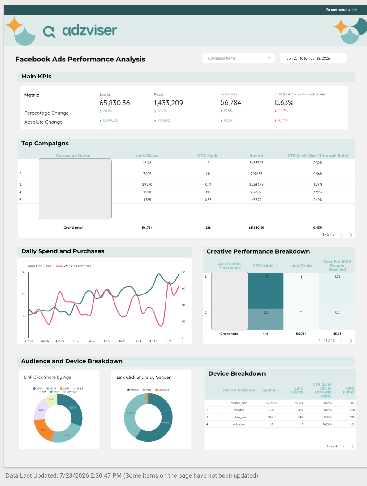 Facebook Ads Performance Analysis preview