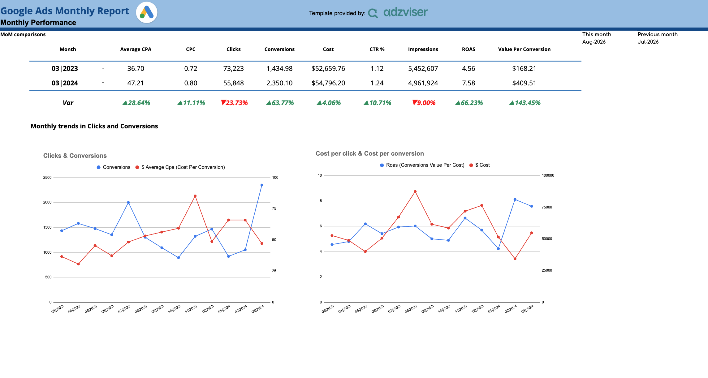 Google Ads Monthly Report Template preview — page 1 of 4