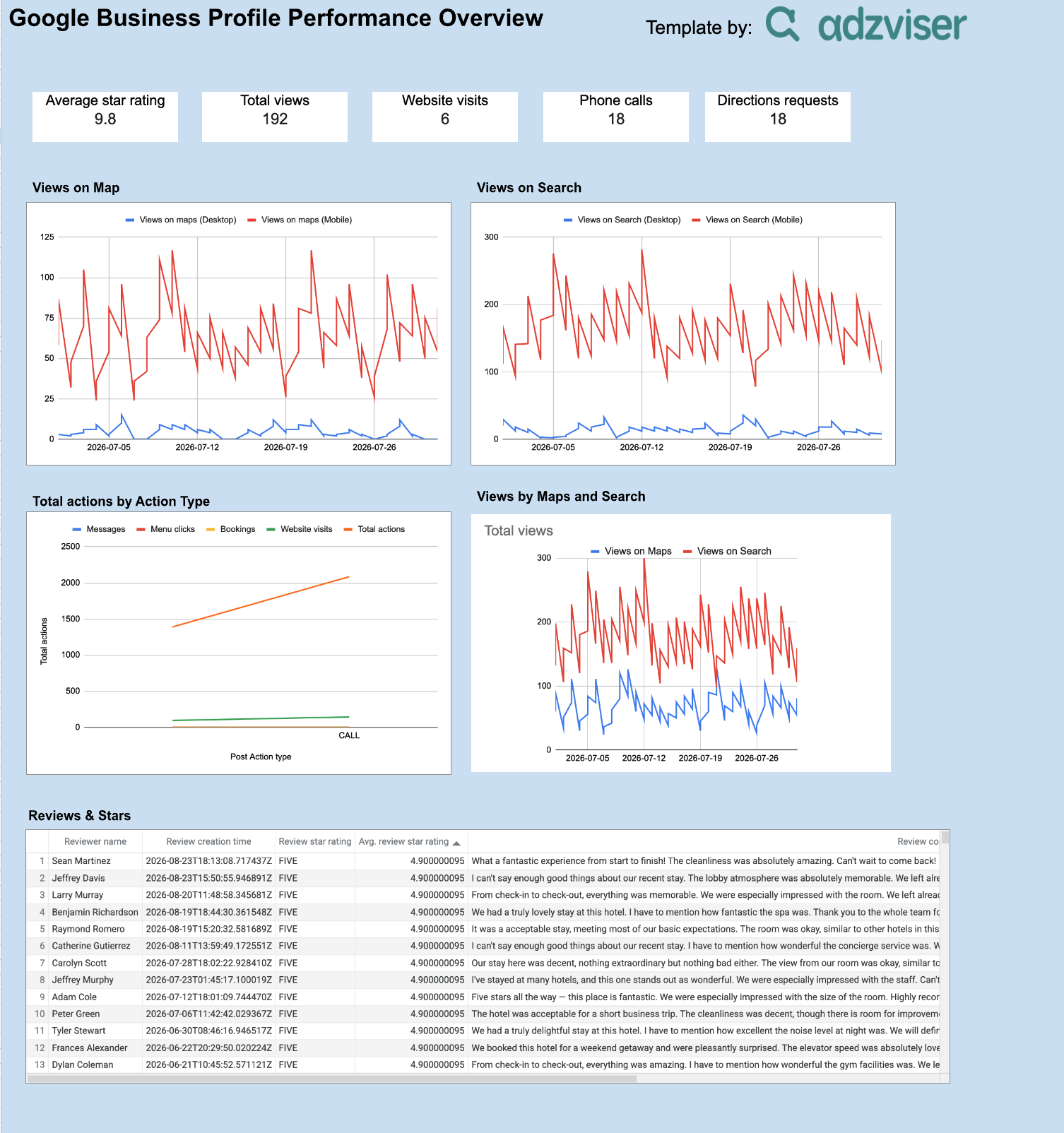 Google Business Profile Performance Overview preview