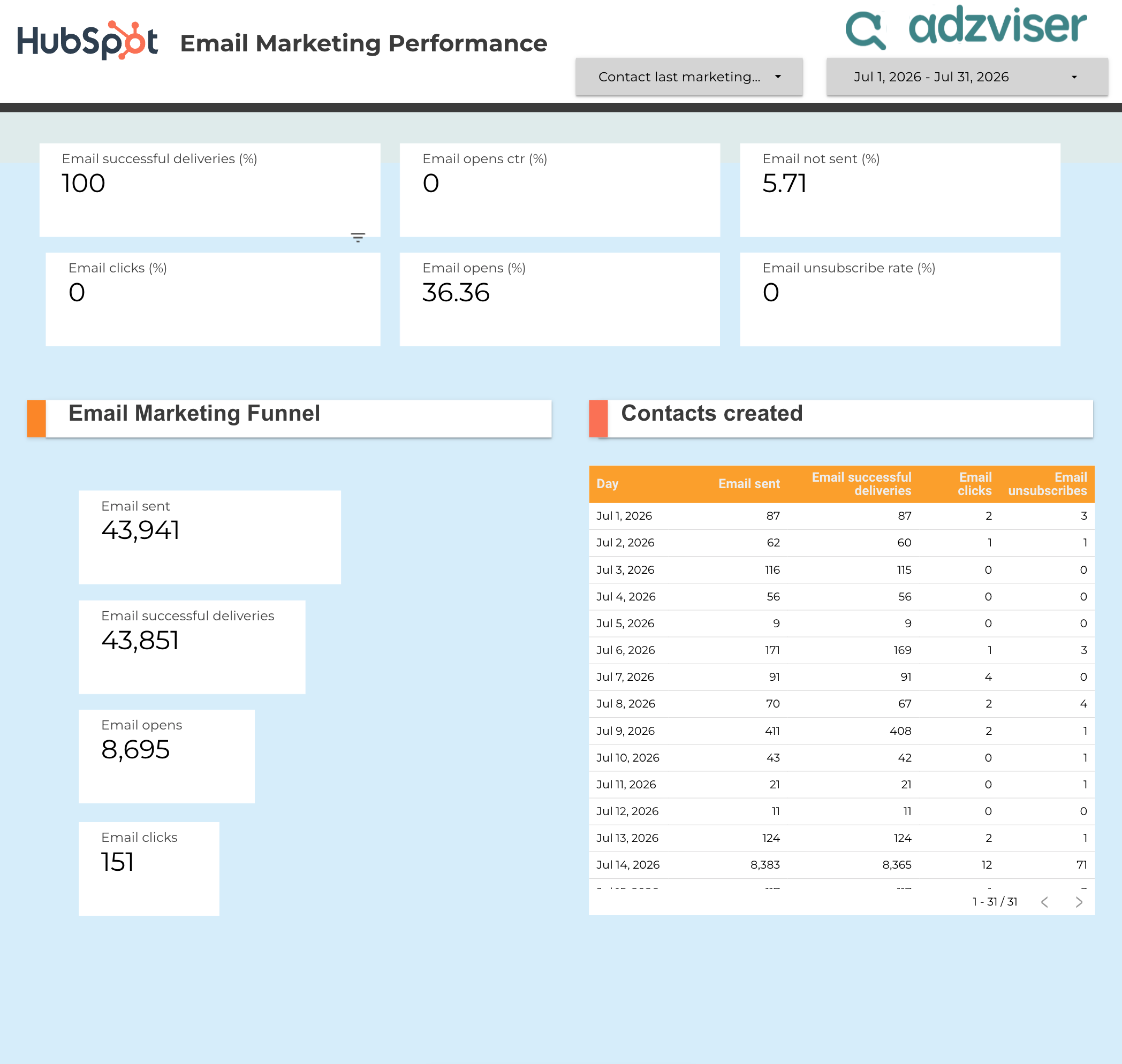 HubSpot Email Marketing Performance preview