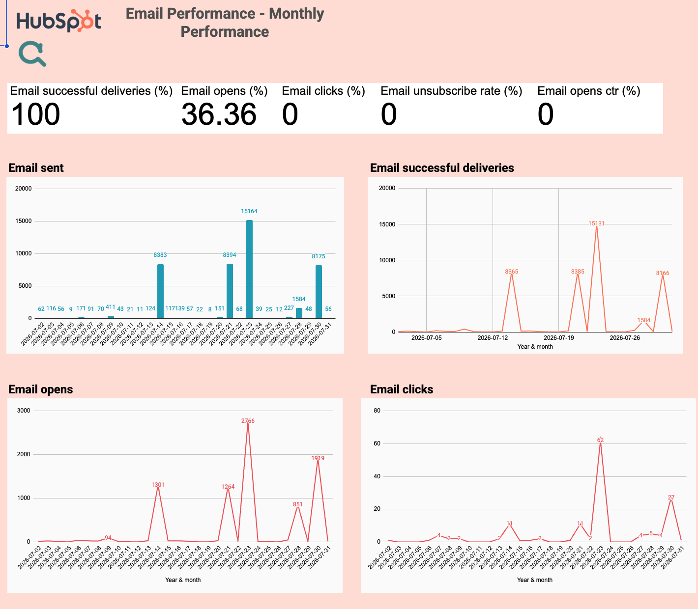 HubSpot Email Performance - Monthly Performance preview