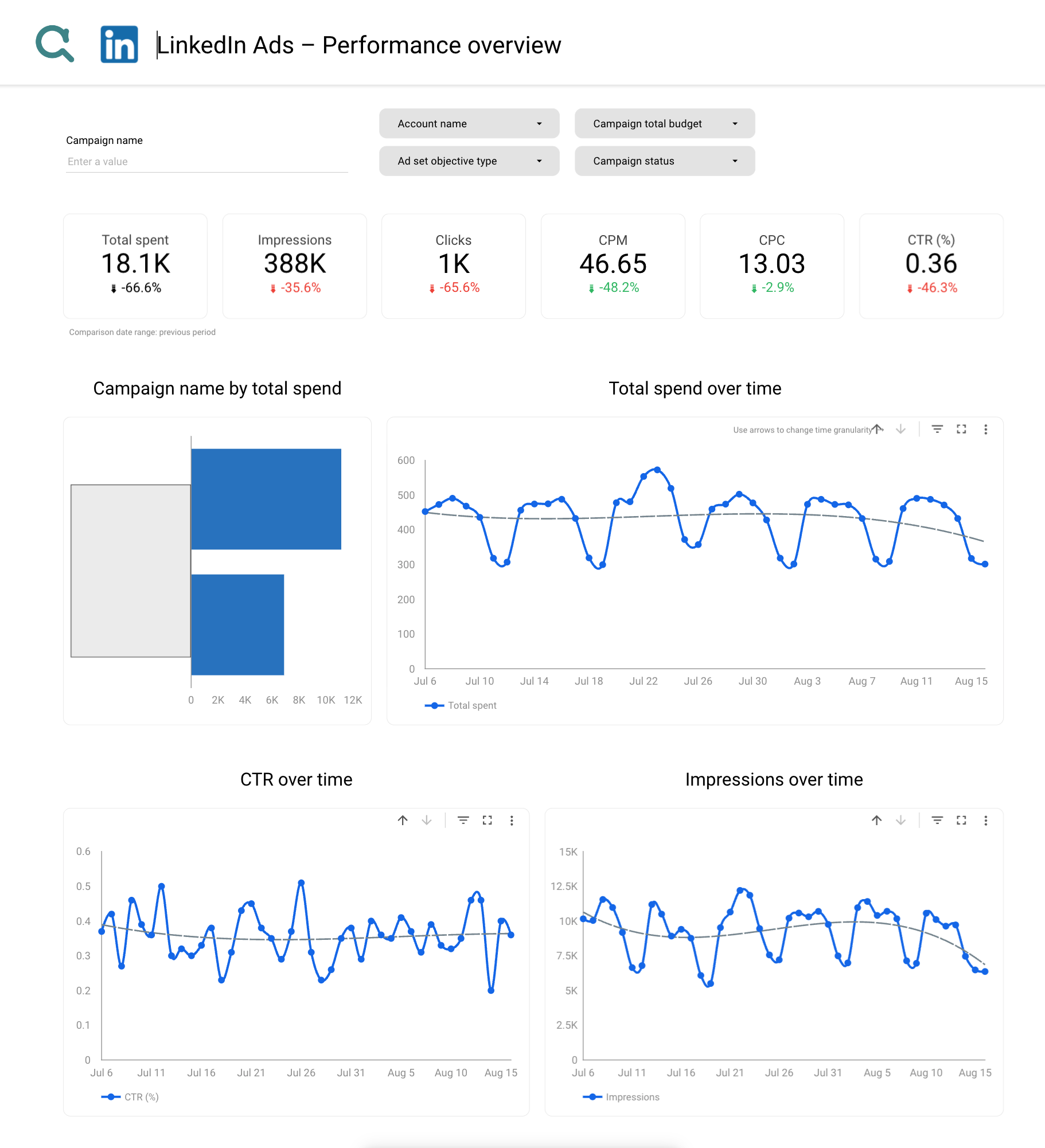 LinkedIn Ads Dashboard preview