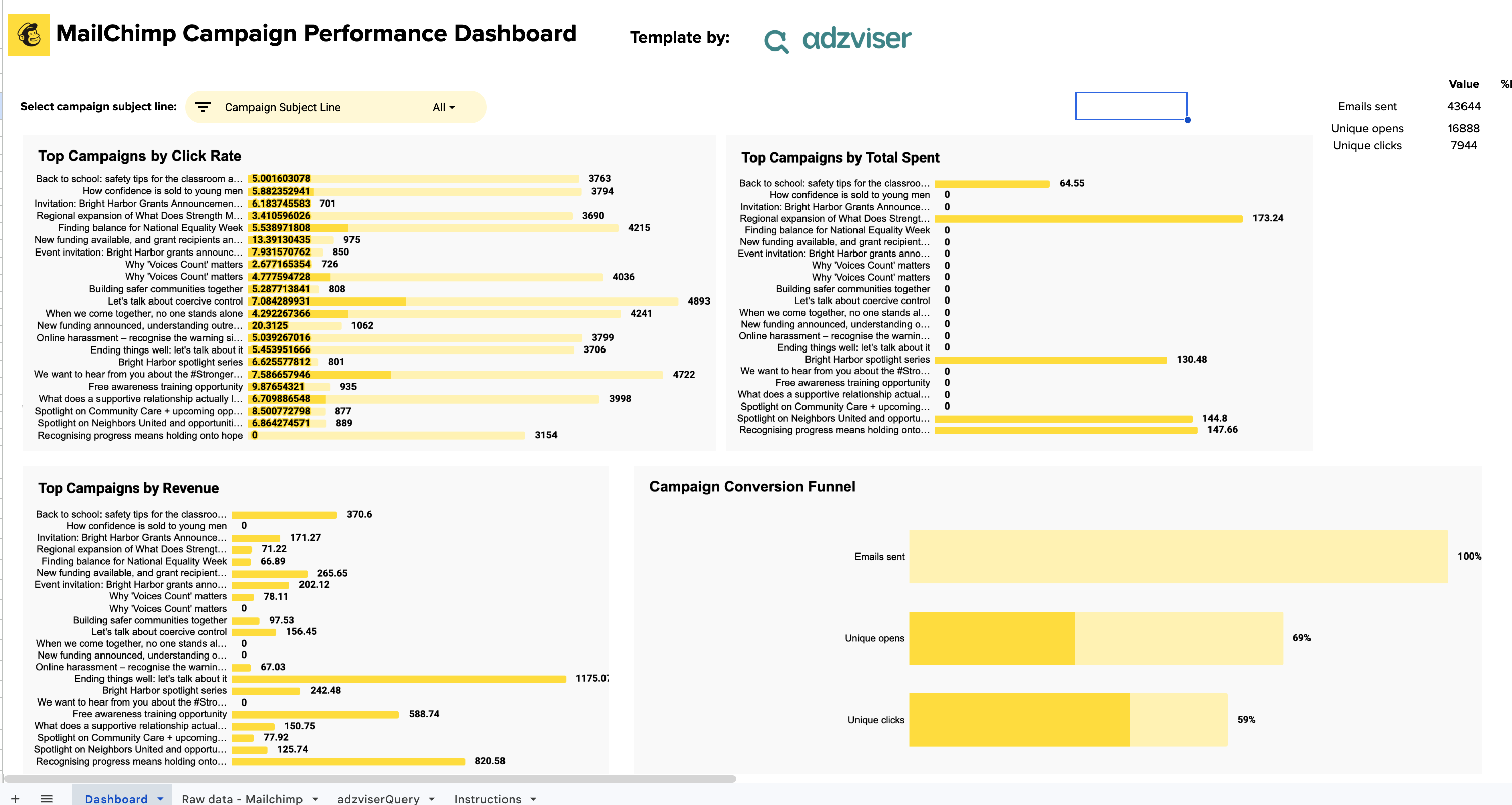 Mailchimp Campaign Performance Dashboard preview