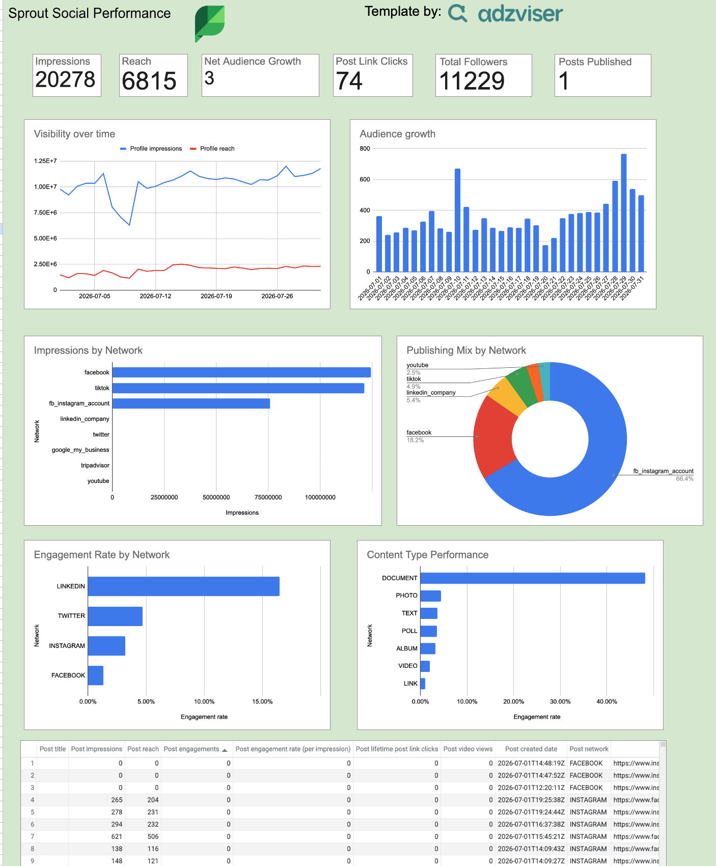 Sprout Social Performance preview